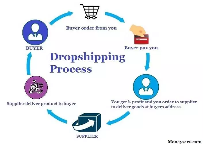 How to Start a Dropshipping Business with no Money